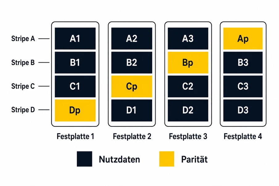Vier Festplatten mit dunkelblauen Nutzdatenblöcken und gelben Paritätsblöcken; Bezeichnungen wie A1, B1, C1, Dp.