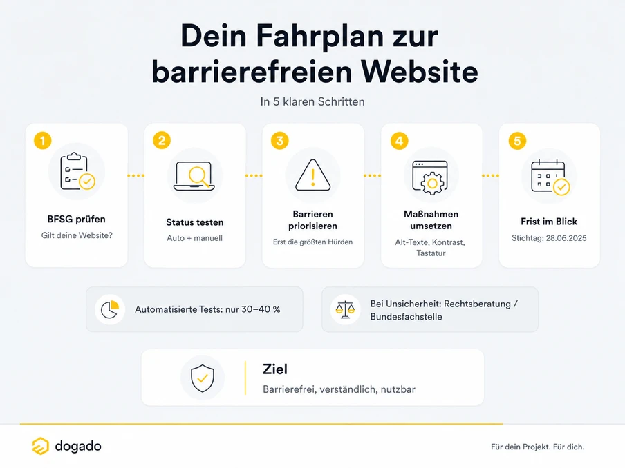 Infografik: Fahrplan zur barrierefreien Website in 5 Schritten mit Icons.